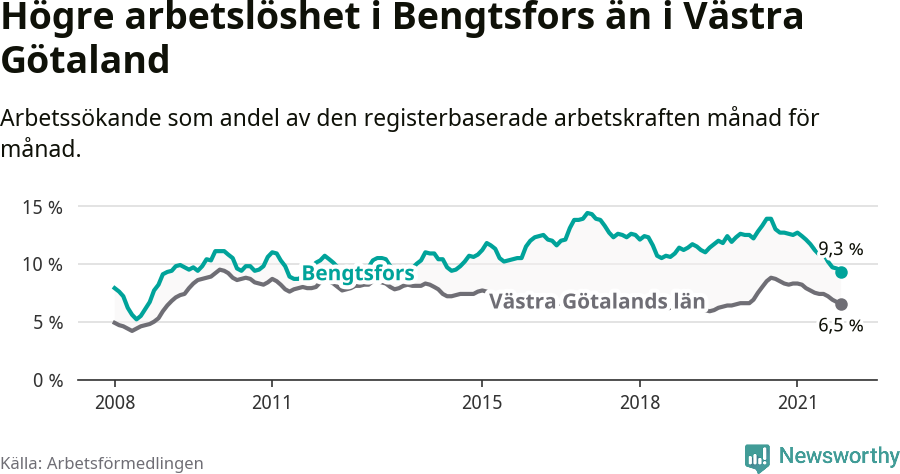 Graf: Arbetslöshet i Bengtsfors kommun och Västra Götalands län