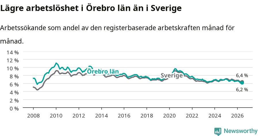 Graf: Arbetslöshet i Örebro län och Sverige