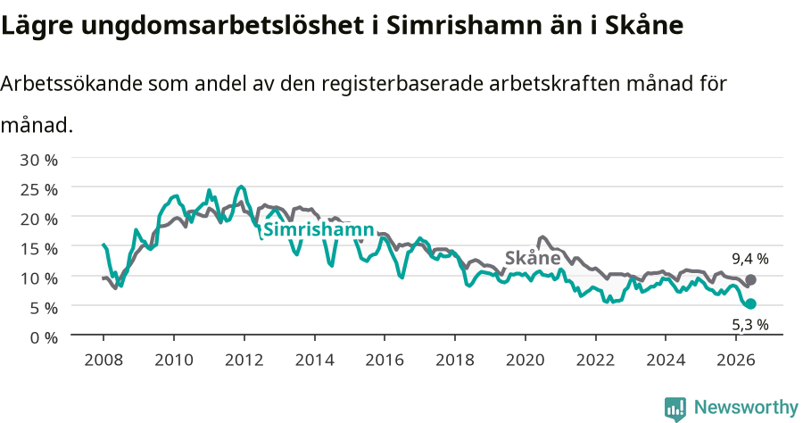 Graf: Arbetslöshet bland unga i Simrishamns kommun och Skåne län