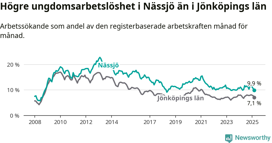 Graf: Arbetslöshet bland unga i Nässjö kommun och Jönköpings län