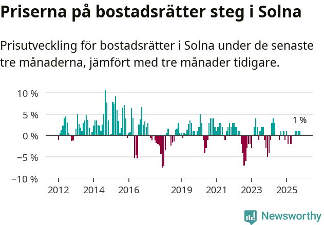 Graf: Prisutveckling för bostadsrätter i Solna kommun