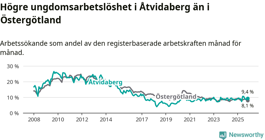 Graf: Arbetslöshet bland unga i Åtvidabergs kommun och Östergötlands län