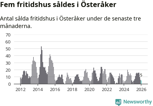 Graf: Antal sålda fritidshus i Österåkers kommun