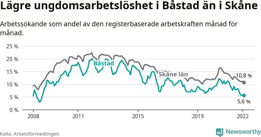 Graf: Arbetslöshet bland unga i Båstads kommun och Skåne län