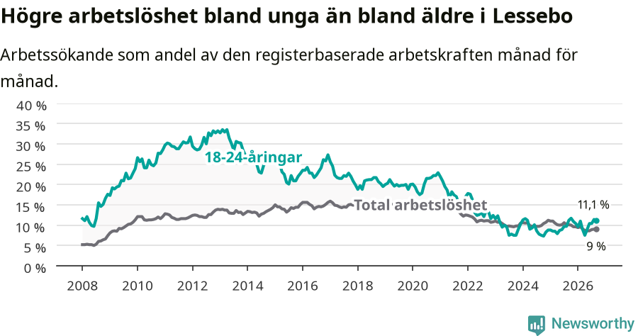 Graf: Skillnad i arbetslöshet mellan unga och hela befolkningen i Lessebo kommun