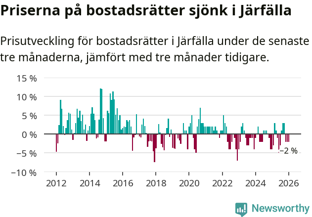 Graf: Prisutveckling för bostadsrätter i Järfälla kommun