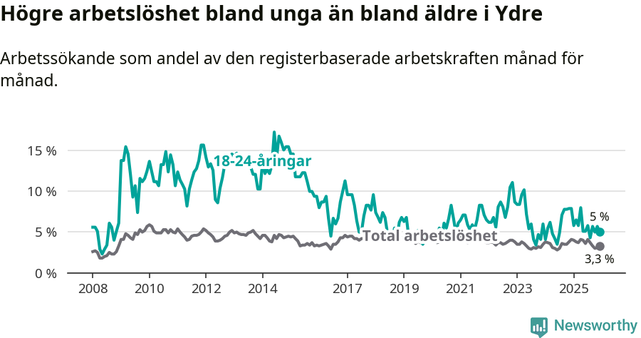 Graf: Skillnad i arbetslöshet mellan unga och hela befolkningen i Ydre kommun