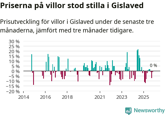 Graf: Prisutveckling för villor i Gislaveds kommun