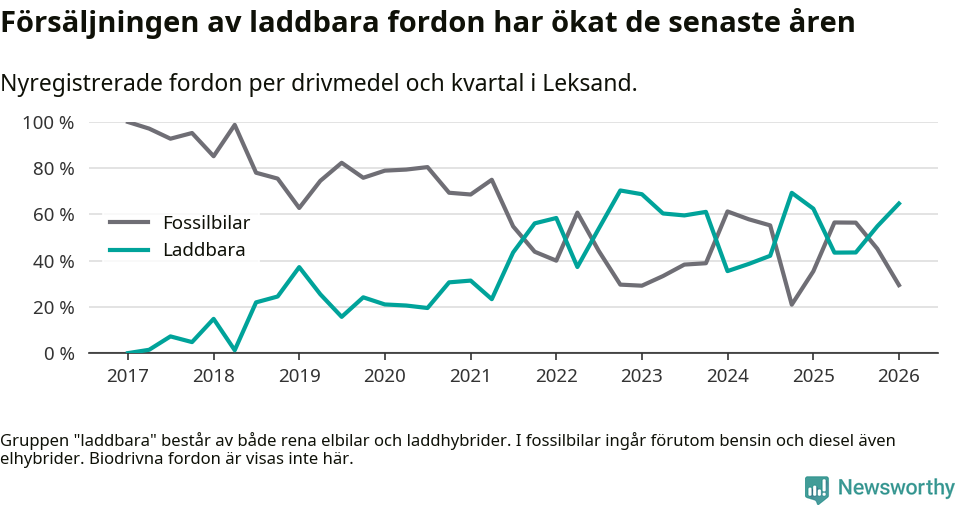 Graf: Andel laddbara bilar av alla nyregistreringar över tid