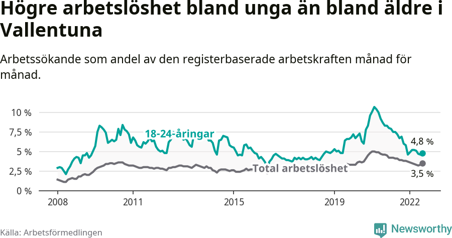 Graf: Skillnad i arbetslöshet mellan unga och hela befolkningen i Vallentuna kommun