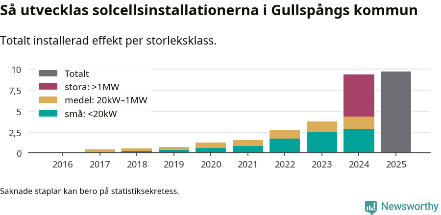 stapeldiagram som visar hur den totala effekten växer från år till år.