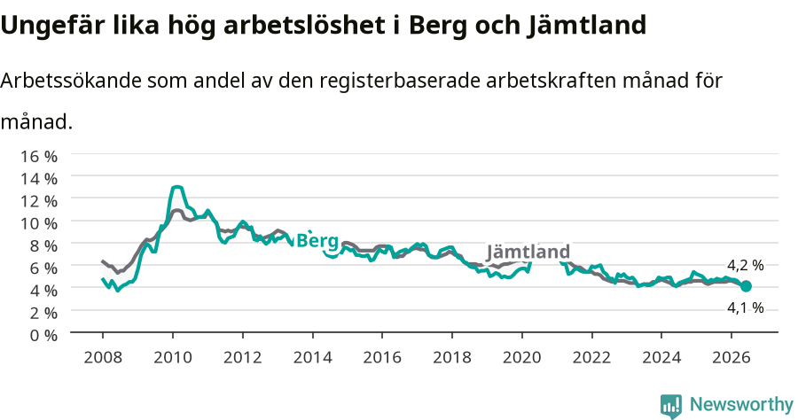 Graf: Arbetslöshet i Bergs kommun och Jämtlands län