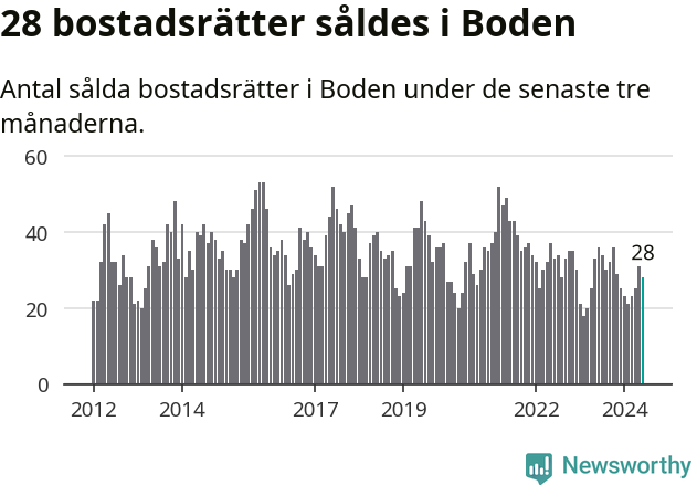 Graf: Antal sålda bostadsrätter i Bodens kommun