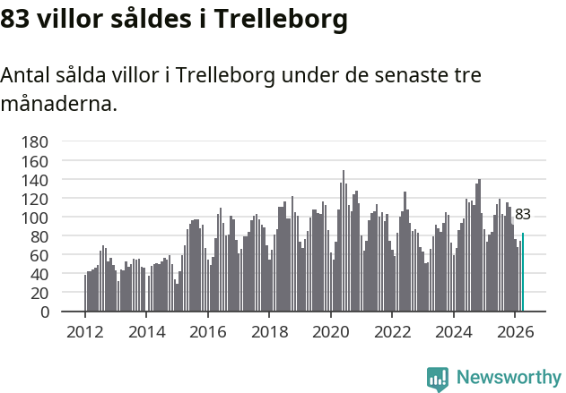 Graf: Antal sålda villor i Trelleborgs kommun