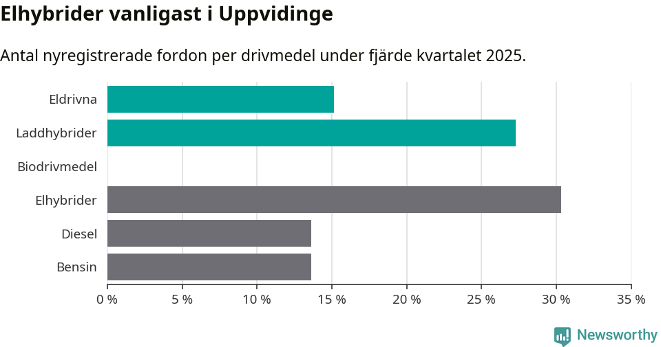 Graf: Antal nyregistrerade fordon per drivmedel