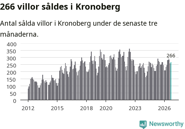 Graf: Antal sålda villor i Kronobergs län