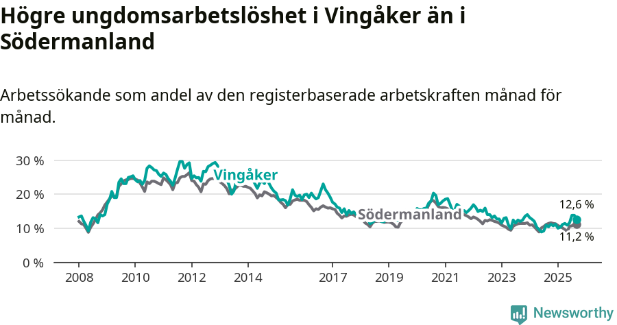 Graf: Arbetslöshet bland unga i Vingåkers kommun och Södermanlands län