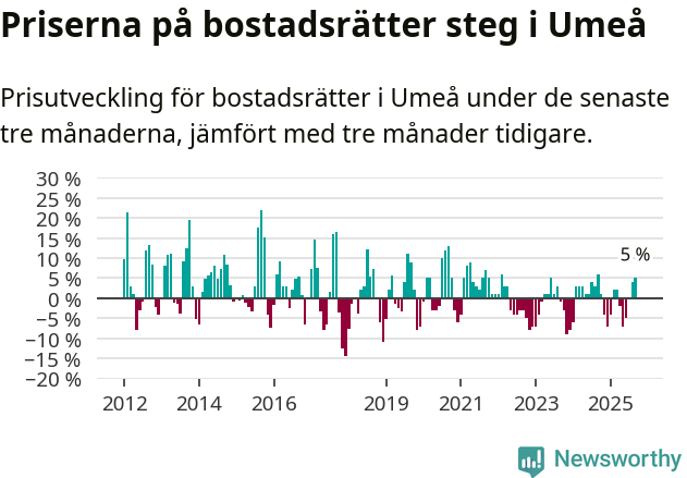 Graf: Prisutveckling för bostadsrätter i Umeå kommun