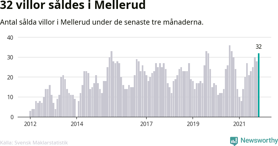 Graf: Antal sålda villor i Melleruds kommun