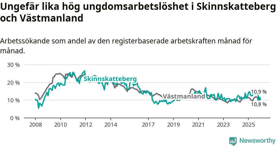 Graf: Arbetslöshet bland unga i Skinnskattebergs kommun och Västmanlands län