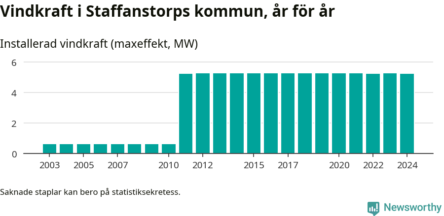 stapeldiagram som visar den totala installerade effekten från år till år.