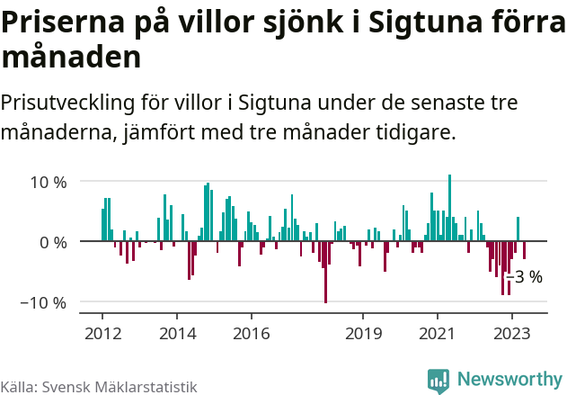 Graf: Prisutveckling för villor i Sigtuna kommun