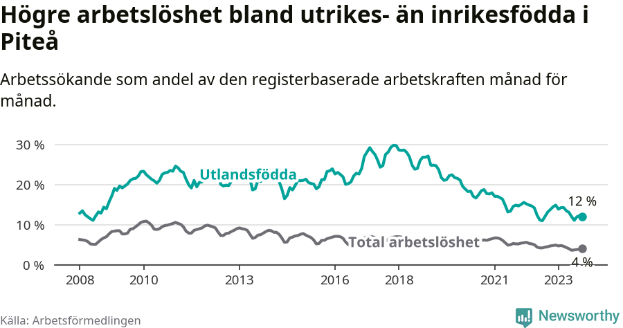 Graf: Skillnad i arbetslöshet mellan utrikesfödda och hela befolkningen i Piteå kommun