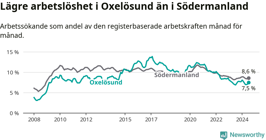 Graf: Arbetslöshet i Oxelösunds kommun och Södermanlands län
