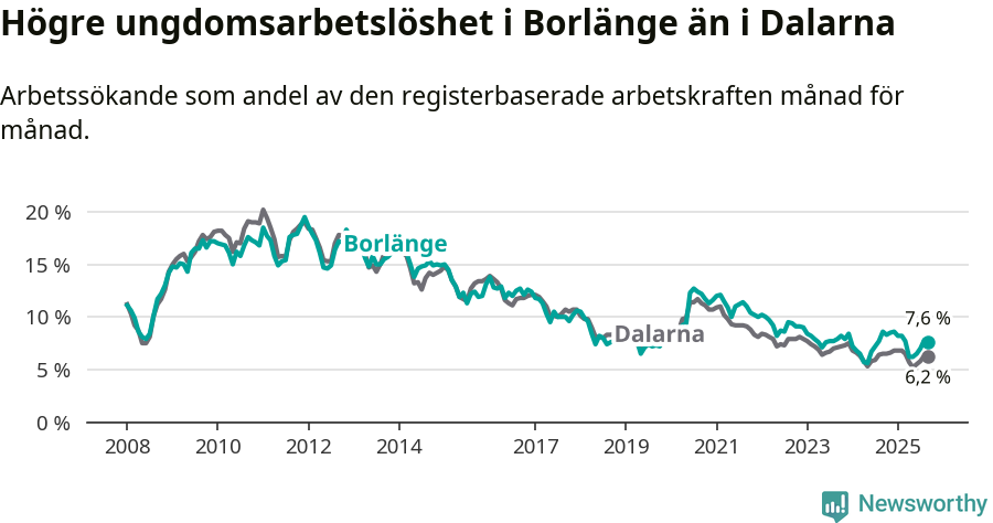 Graf: Arbetslöshet bland unga i Borlänge kommun och Dalarnas län