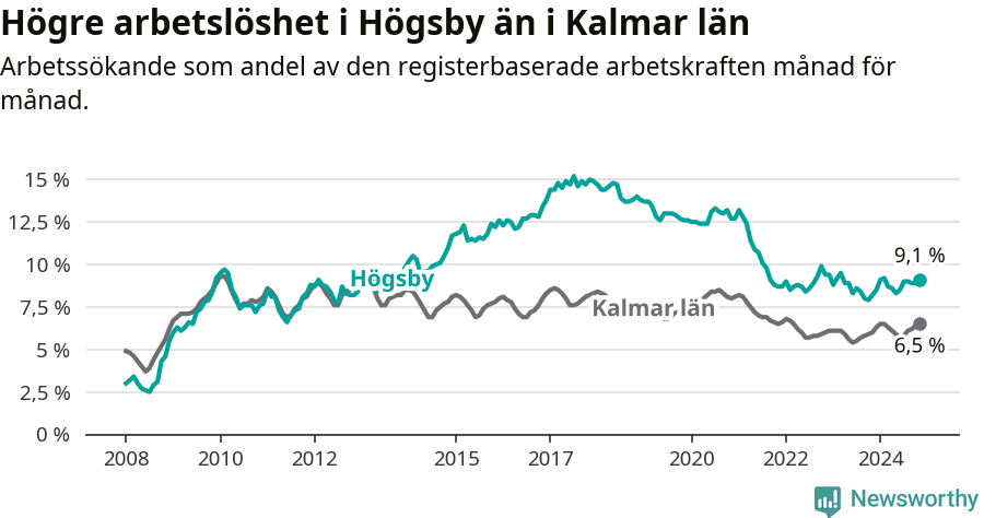 Graf: Arbetslöshet i Högsby kommun och Kalmar län