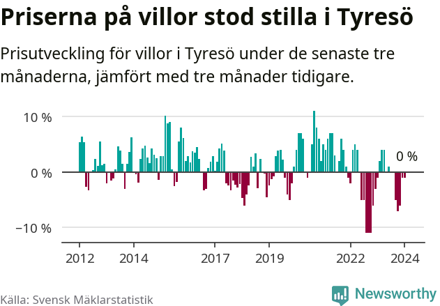 Graf: Prisutveckling för villor i Tyresö kommun
