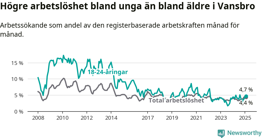 Graf: Skillnad i arbetslöshet mellan unga och hela befolkningen i Vansbro kommun