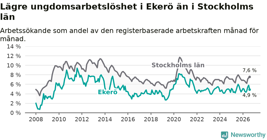 Graf: Arbetslöshet bland unga i Ekerö kommun och Stockholms län