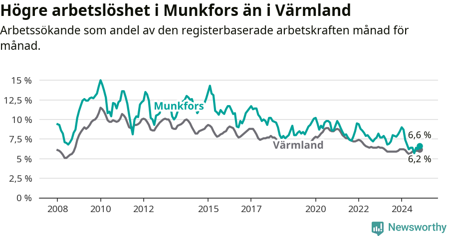 Graf: Arbetslöshet i Munkfors kommun och Värmlands län