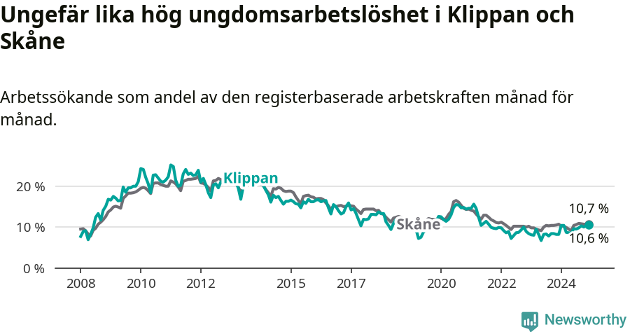 Graf: Arbetslöshet bland unga i Klippans kommun och Skåne län