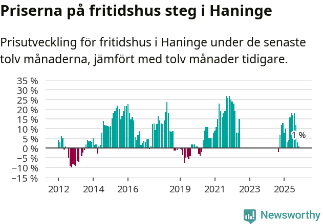 Graf: Prisutveckling för fritidshus i Haninge kommun