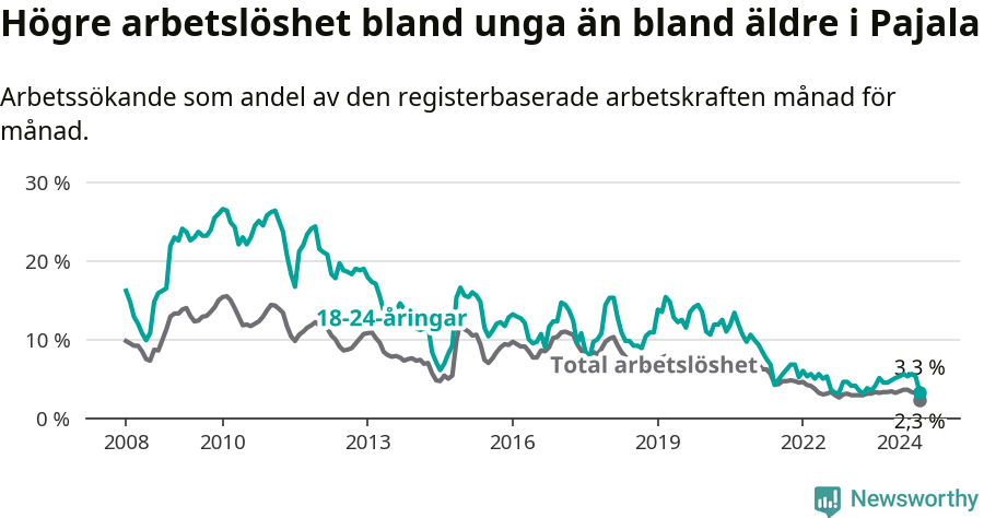 Graf: Skillnad i arbetslöshet mellan unga och hela befolkningen i Pajala kommun