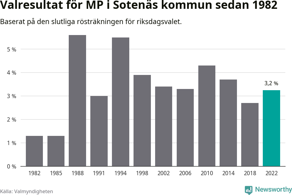 Miljöpartiets resultat över tid