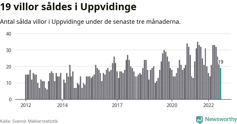Graf: Antal sålda villor i Uppvidinge kommun