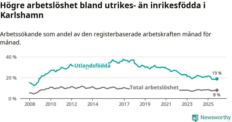 Graf: Skillnad i arbetslöshet mellan utrikesfödda och hela befolkningen i Karlshamns kommun
