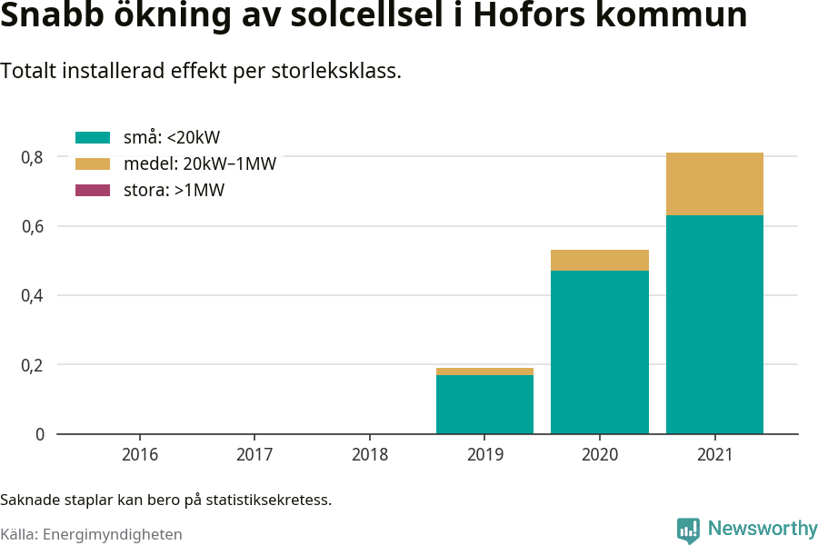 stapeldiagram som visar hur den totala effekten växer från år till år.
