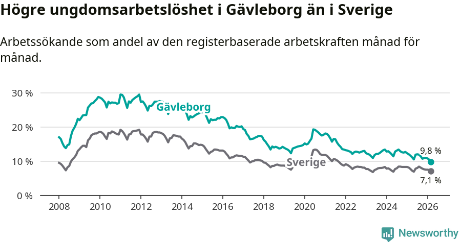 Graf: Arbetslöshet bland unga i Gävleborgs län och Sverige