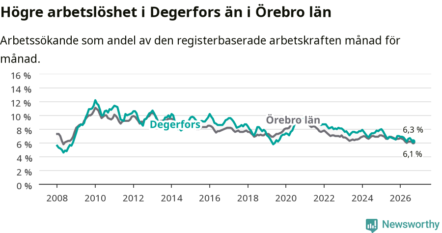 Graf: Arbetslöshet i Degerfors kommun och Örebro län