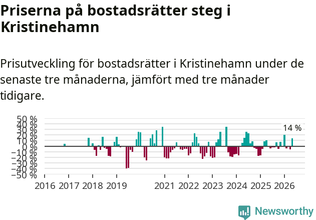 Graf: Prisutveckling för bostadsrätter i Kristinehamns kommun