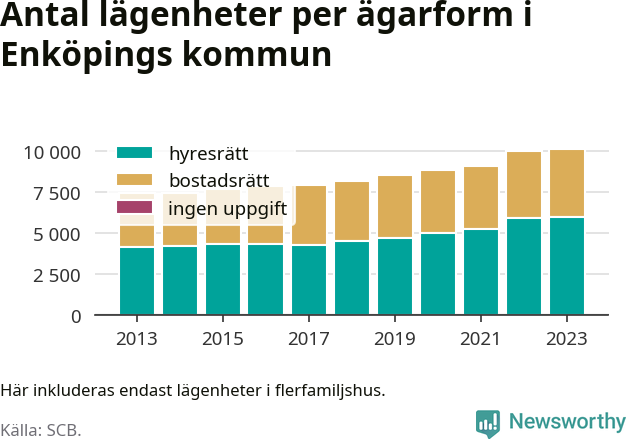 stapeldiagram över fördelningen mellan bostadsrätter och hyresrätter