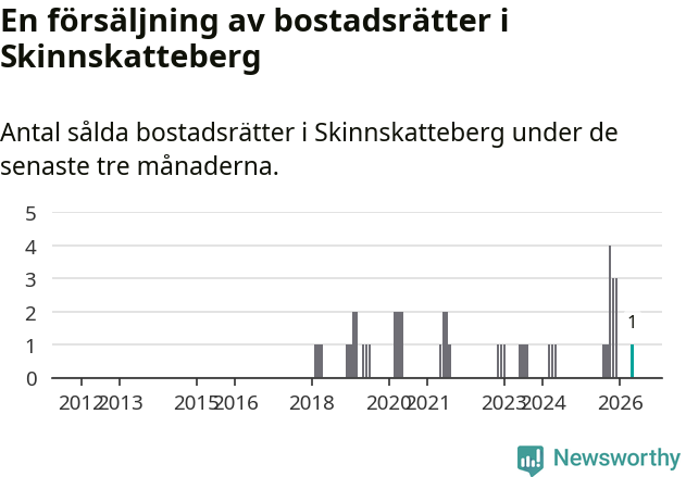 Graf: Antal sålda bostadsrätter i Skinnskattebergs kommun