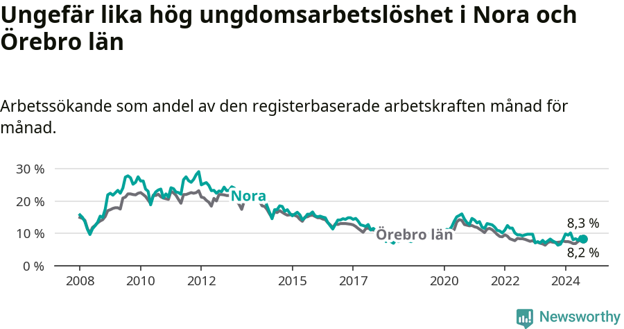 Graf: Arbetslöshet bland unga i Nora kommun och Örebro län