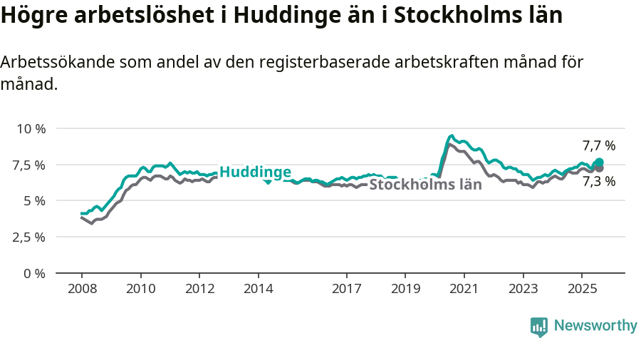 Graf: Arbetslöshet i Huddinge kommun och Stockholms län