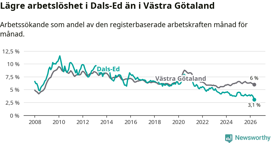 Graf: Arbetslöshet i Dals-Eds kommun och Västra Götalands län
