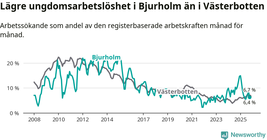 Graf: Arbetslöshet bland unga i Bjurholms kommun och Västerbottens län